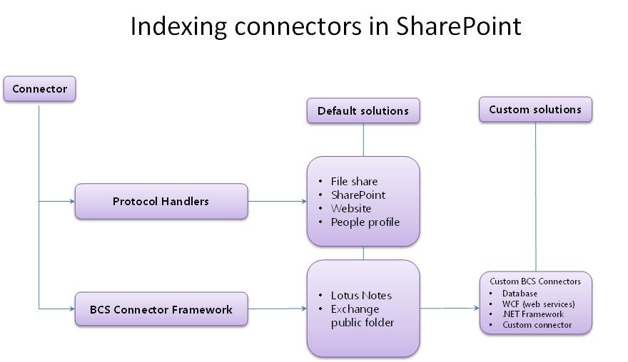 Sharepoint 2010 Connector for Search